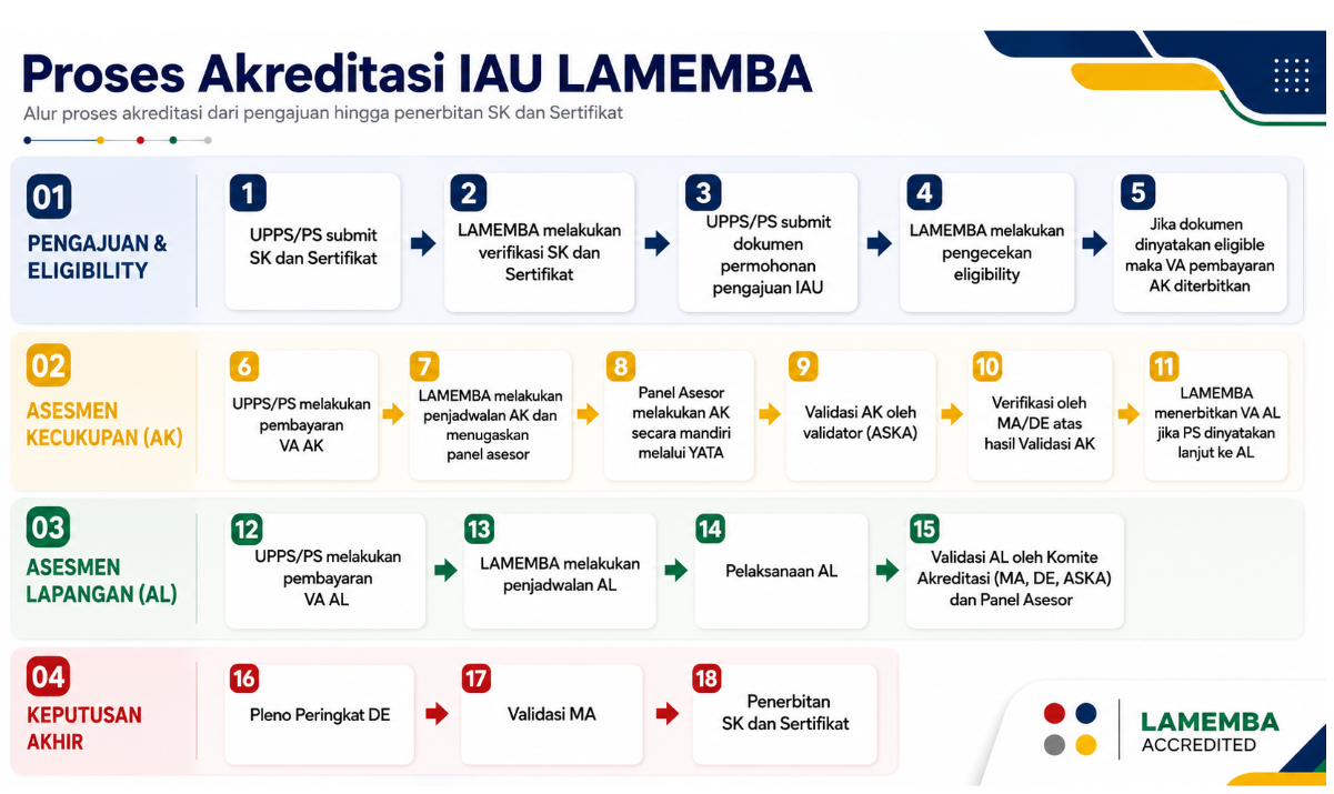 Diagram Proses Akreditasi IAU LAMEMBA